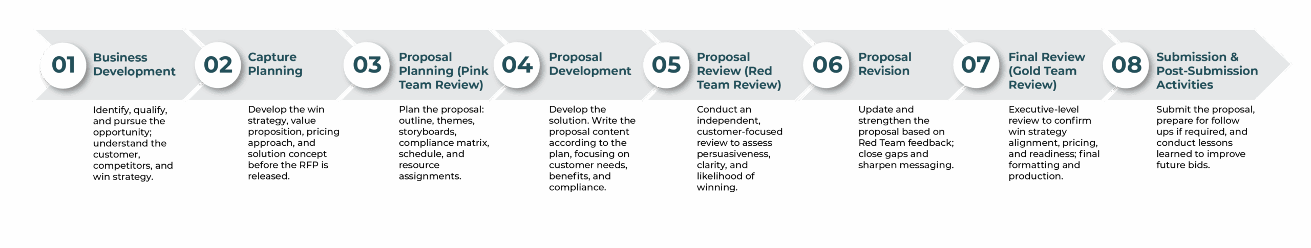 Bid Support Process bid support