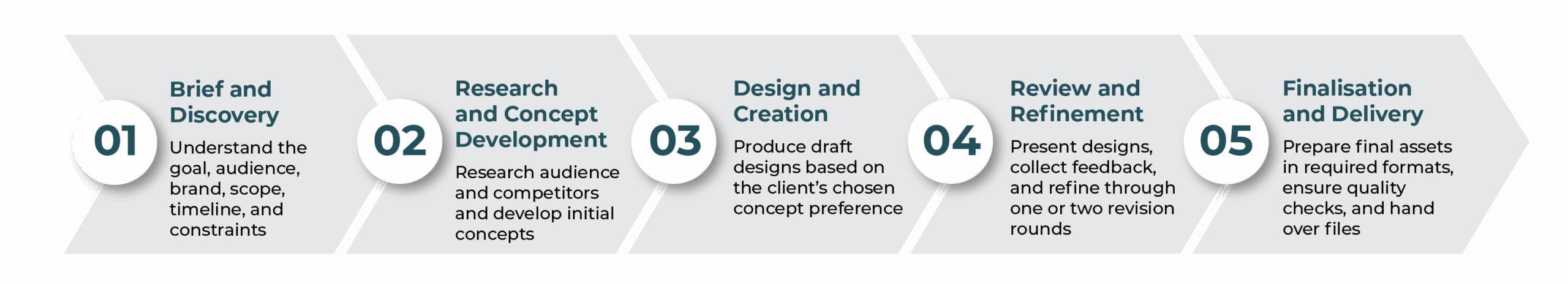 Creative Services Process creative services