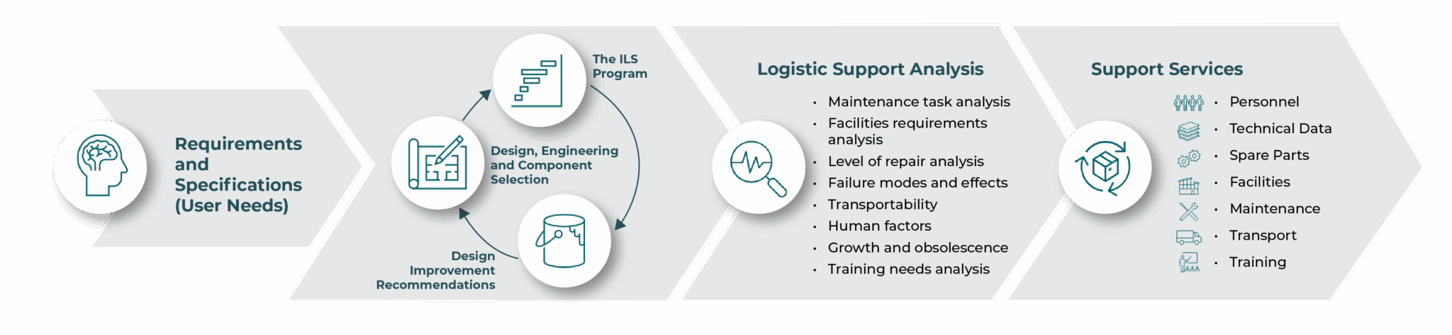 Integrated Logistics Support (ILS) | Defence | Systematiq