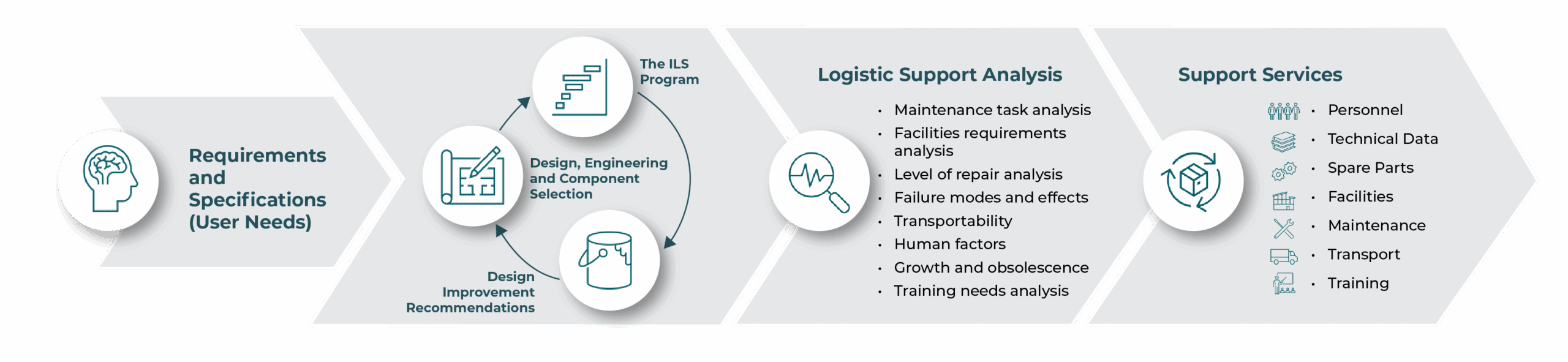 Integrated Logistics Support Process integrated logistics support process