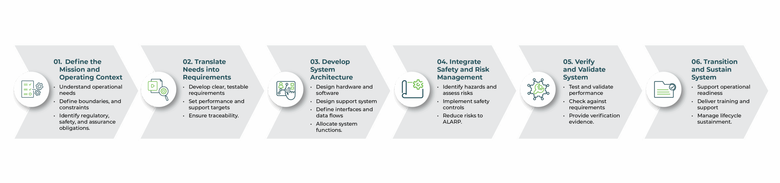 Systems Engineering Services Process systems engineering services
