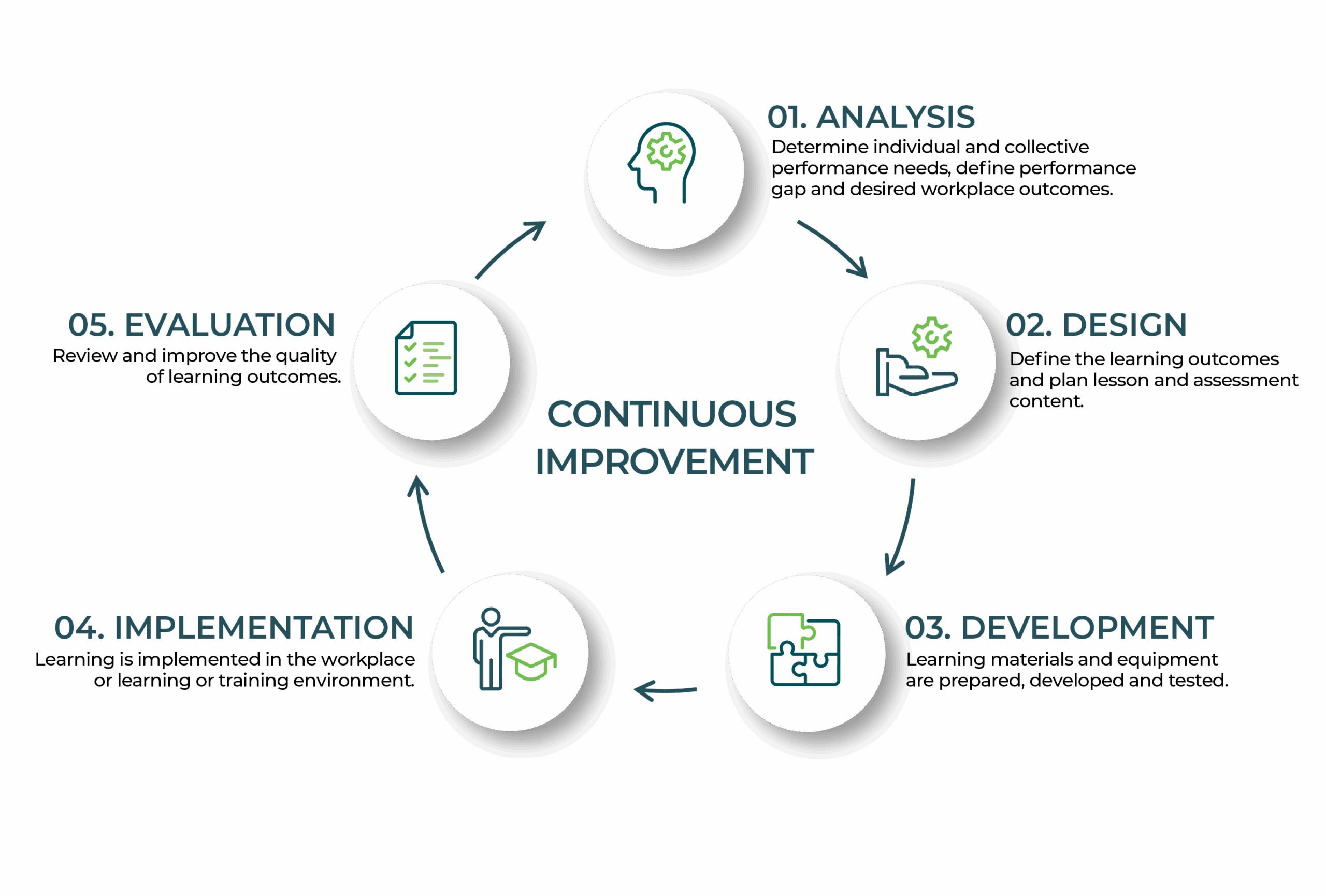 Training Solutions - SADL Process training solutions - SADL framework